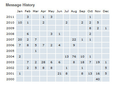 Message History