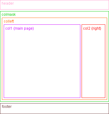 Two column right menu layout nested div structure